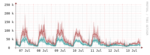 [Interfaces]: Packet rates