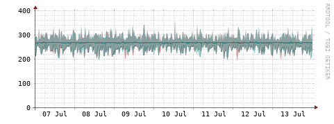 [Interfaces]: Packet rates