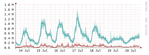 [Interfaces]: Packet rates