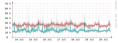 [Interfaces]: Packet rates