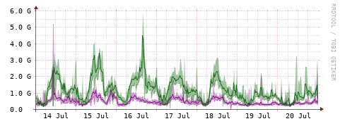 [Interfaces]: Bit rates