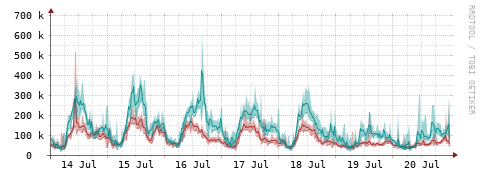 [Interfaces]: Packet rates