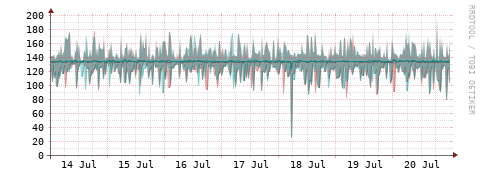 [Interfaces]: Packet rates
