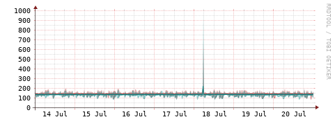 [Interfaces]: Packet rates