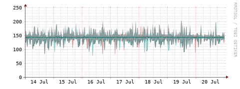 [Interfaces]: Packet rates