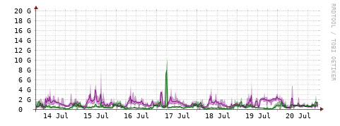 [Interfaces]: Bit rates
