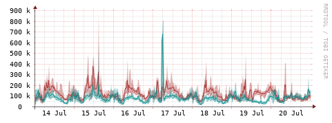 [Interfaces]: Packet rates