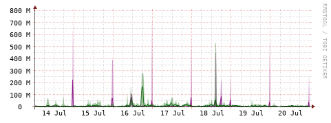 [Interfaces]: Bit rates
