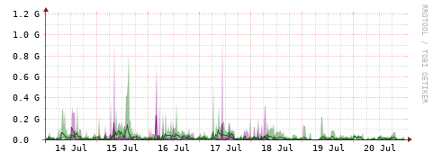 [Interfaces]: Bit rates