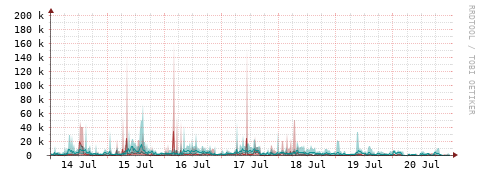 [Interfaces]: Packet rates