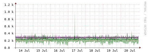 [Interfaces]: Bit rates