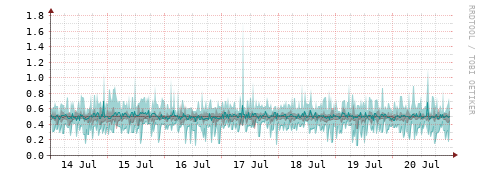 [Interfaces]: Packet rates