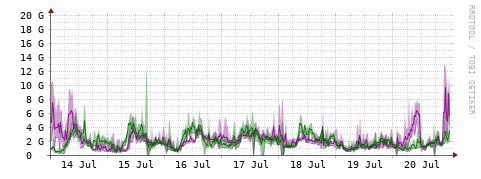 [Interfaces]: Bit rates