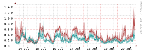 [Interfaces]: Packet rates