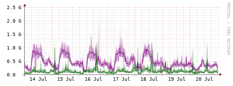[Interfaces]: Bit rates