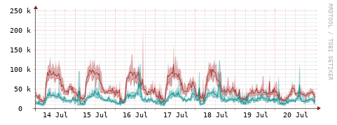[Interfaces]: Packet rates