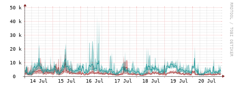[Interfaces]: Packet rates