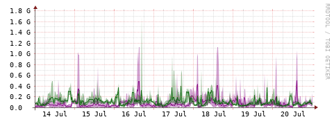[Interfaces]: Bit rates
