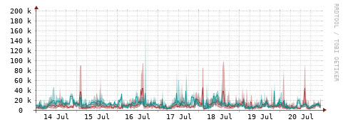 [Interfaces]: Packet rates