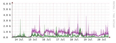 [Interfaces]: Bit rates