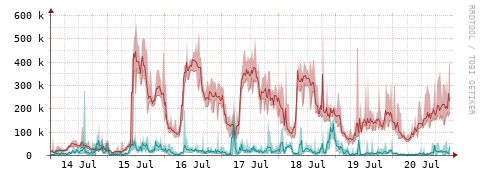 [Interfaces]: Packet rates