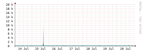 [Interfaces]: Packet rates