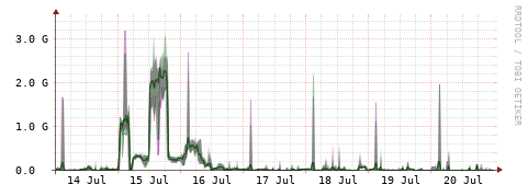 [Interfaces]: Bit rates