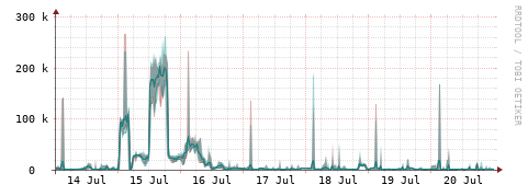 [Interfaces]: Packet rates
