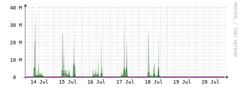 [Interfaces]: Bit rates