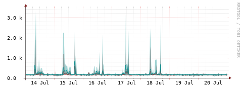 [Interfaces]: Packet rates