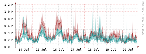[Interfaces]: Packet rates