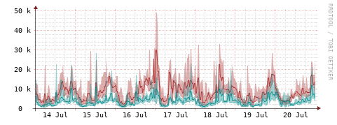 [Interfaces]: Packet rates