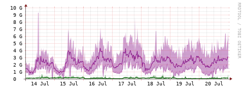 [Interfaces]: Bit rates