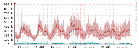 [Interfaces]: Packet rates
