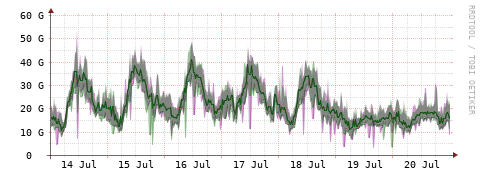 [Interfaces]: Bit rates