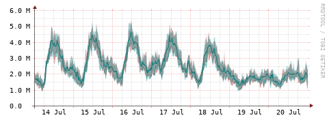 [Interfaces]: Packet rates