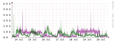 [Interfaces]: Bit rates