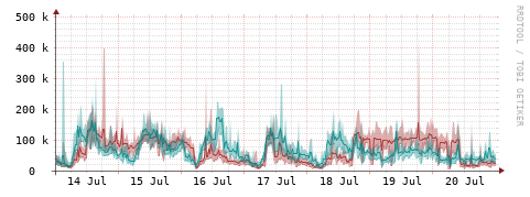 [Interfaces]: Packet rates