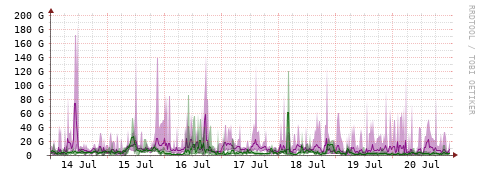 [Interfaces]: Bit rates