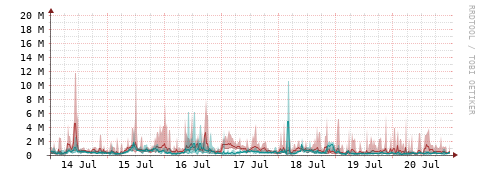 [Interfaces]: Packet rates
