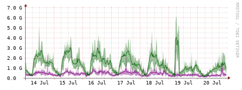 [Interfaces]: Bit rates