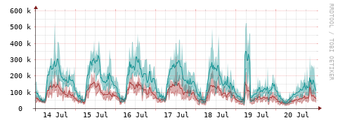 [Interfaces]: Packet rates