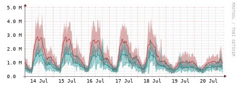 [Interfaces]: Packet rates