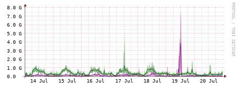 [Interfaces]: Bit rates
