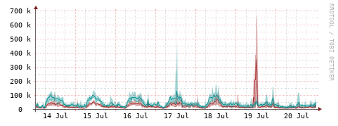 [Interfaces]: Packet rates
