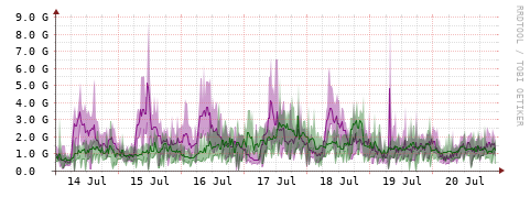 [Interfaces]: Bit rates