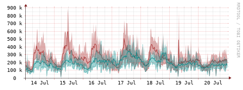 [Interfaces]: Packet rates