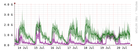 [Interfaces]: Bit rates