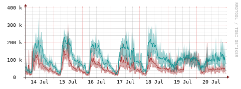 [Interfaces]: Packet rates
