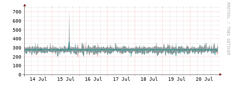 [Interfaces]: Packet rates